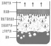 絲網(wǎng)除沫器工作原理